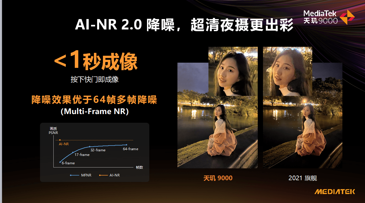 AI-NR 2.0降噪，AI暗光降噪效果更清晰，明显优于其他方案