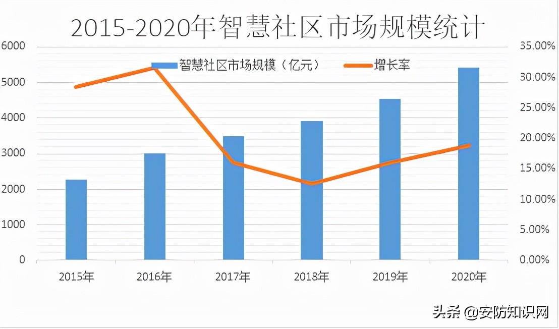 2015-2020年智慧社区市场规模