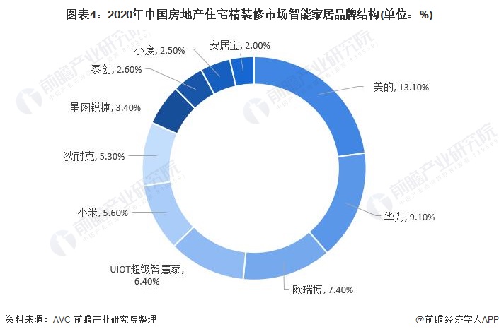 2021年中国智能家居下游市场需求及发展前景分析 前装市场需求升温