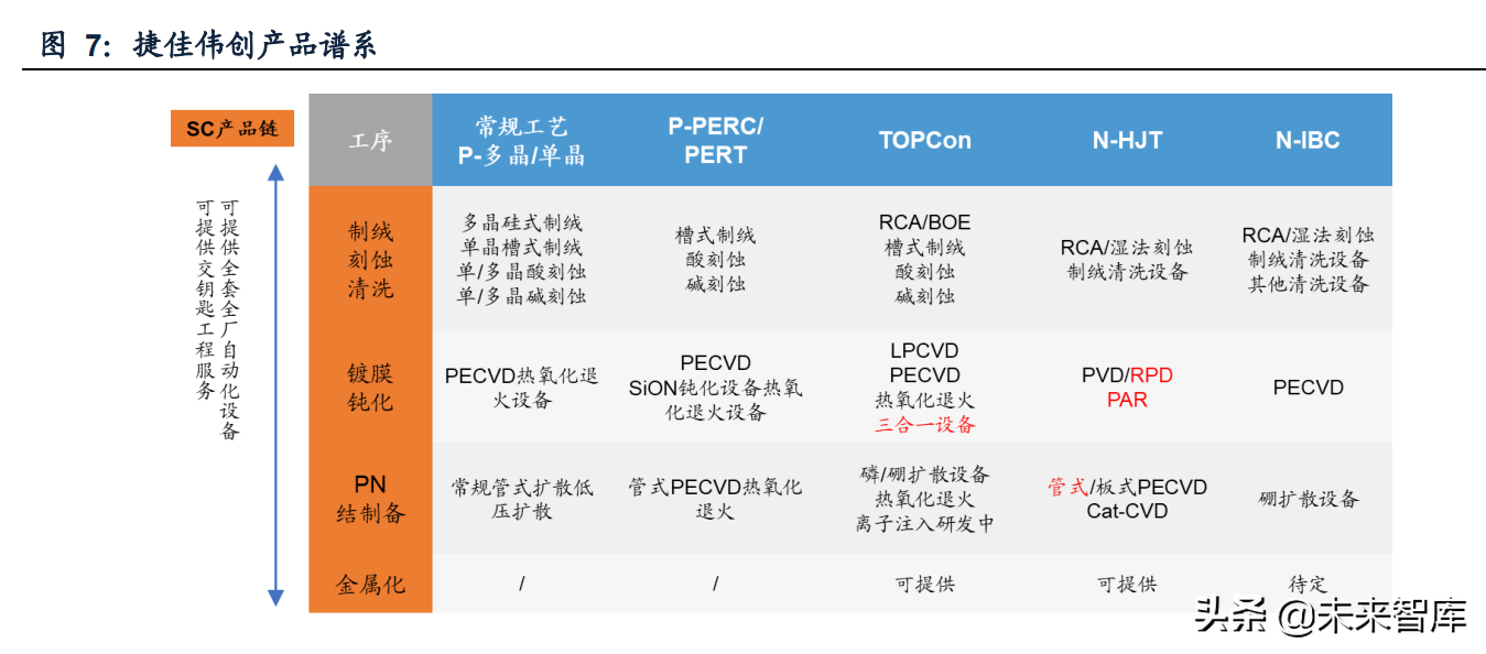 捷佳伟创产品谱系