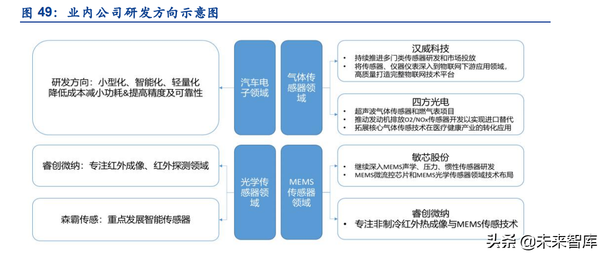 传感器行业深度研究：五大维度详解智能传感器行业的发展情况