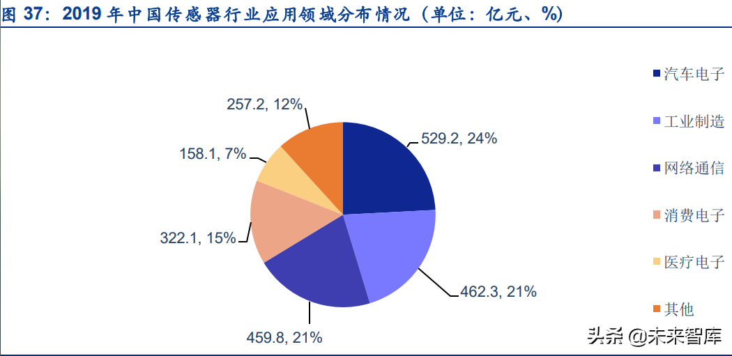 传感器行业深度研究：五大维度详解智能传感器行业的发展情况