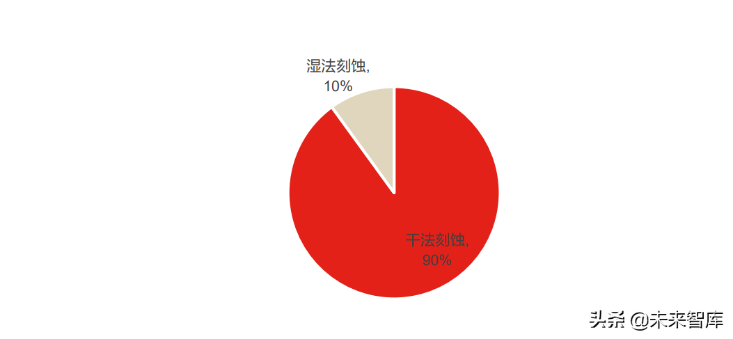 半导体刻蚀设备行业研究：多频共振驱动市场，国产替代未来可期