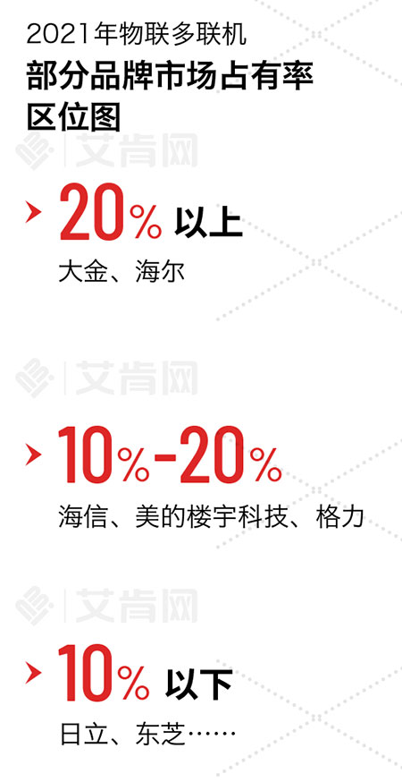 2021年物联多联机市场报告出炉 国产品牌后来居上