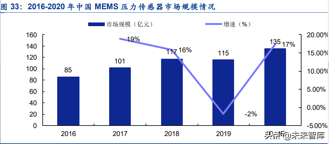 传感器行业深度研究：五大维度详解智能传感器行业的发展情况