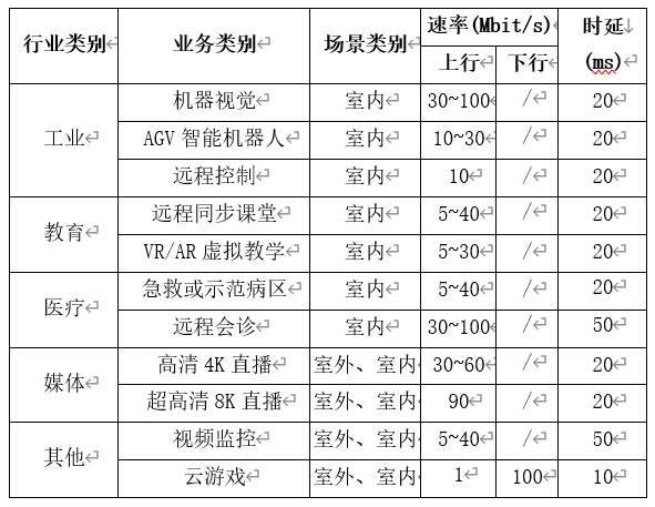 5G典型业务指标要求