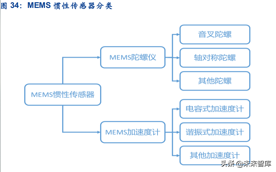 传感器行业深度研究：五大维度详解智能传感器行业的发展情况