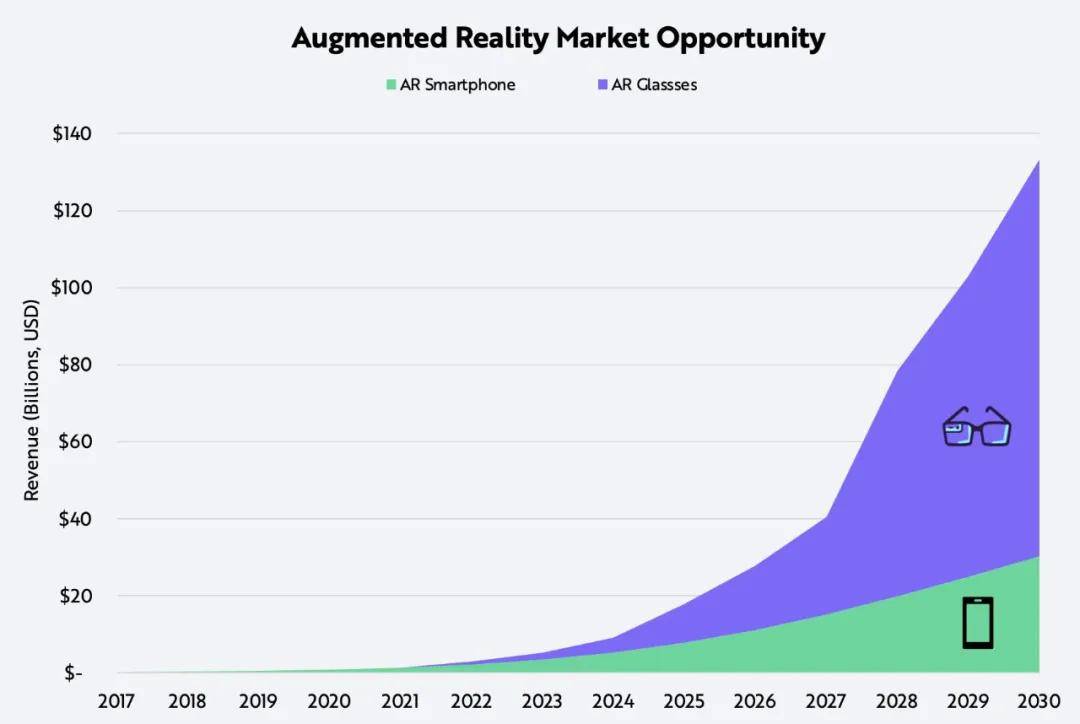 产业元宇宙的先发机遇，AR或将迎来1000倍增长