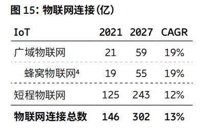 物联网连接数量