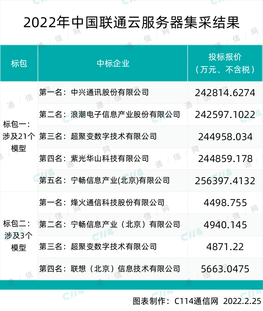 中兴、浪潮、超聚变等7家入围！中国联通44818台云服务器集采