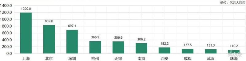 全国芯片设计业收入规模前十名