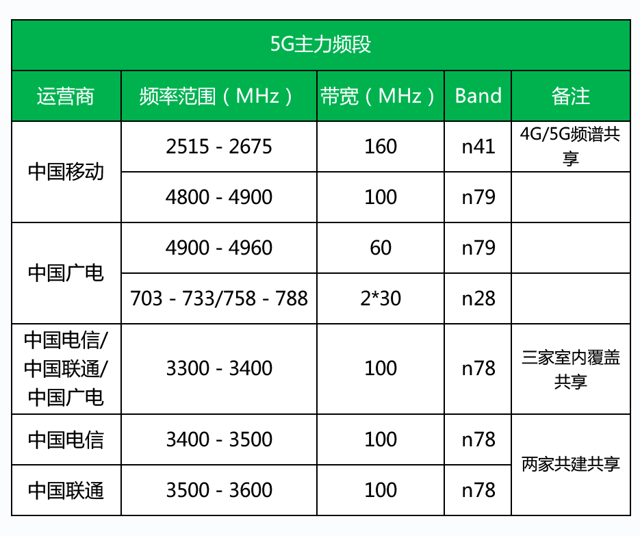 国内的5G频段分配