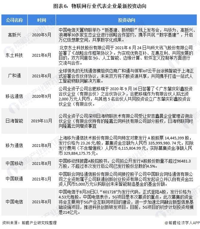 物联网行业代表企业最新投资动向