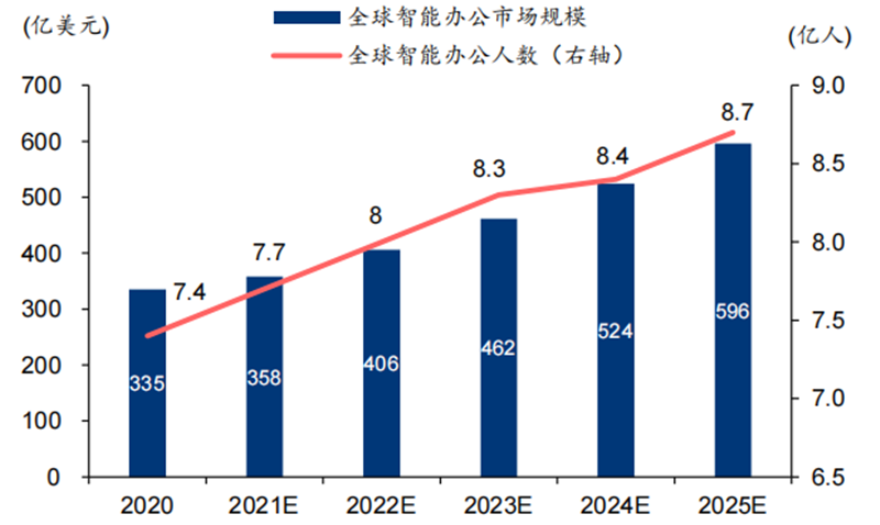 全球智能办公市场规模及人数