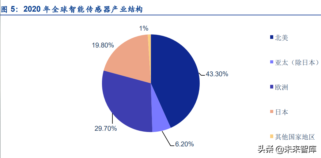 传感器行业深度研究：五大维度详解智能传感器行业的发展情况