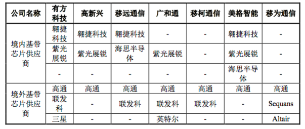 翱捷科技与主要通信芯片供应商的模组客户群对比