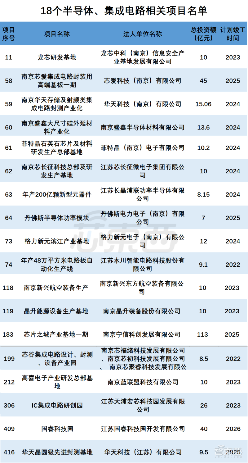 18个半导体、集成电路相关项目名单