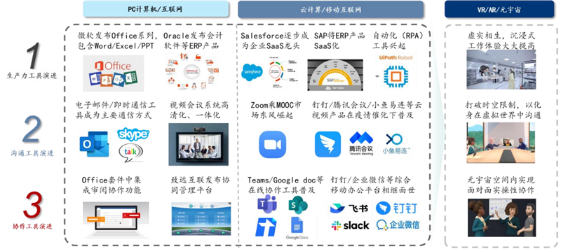 数字化办公行业发展历程