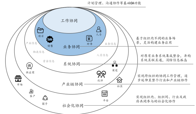 协同的边界由组织内向组织外扩张