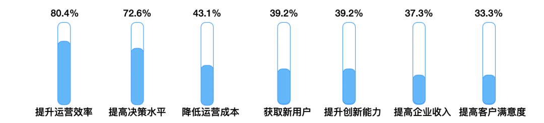  各企业数字化转型的目标