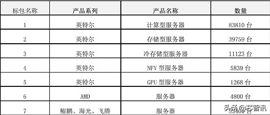 中国电信20万台服务器集采开标：华为鲲鹏等国产芯片占比26.7%