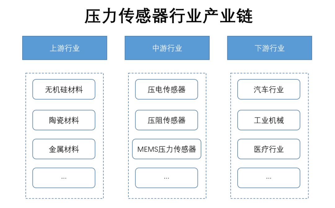 独占全球市场五分之一，产值破百亿的压力传感器行业迎来第二春？