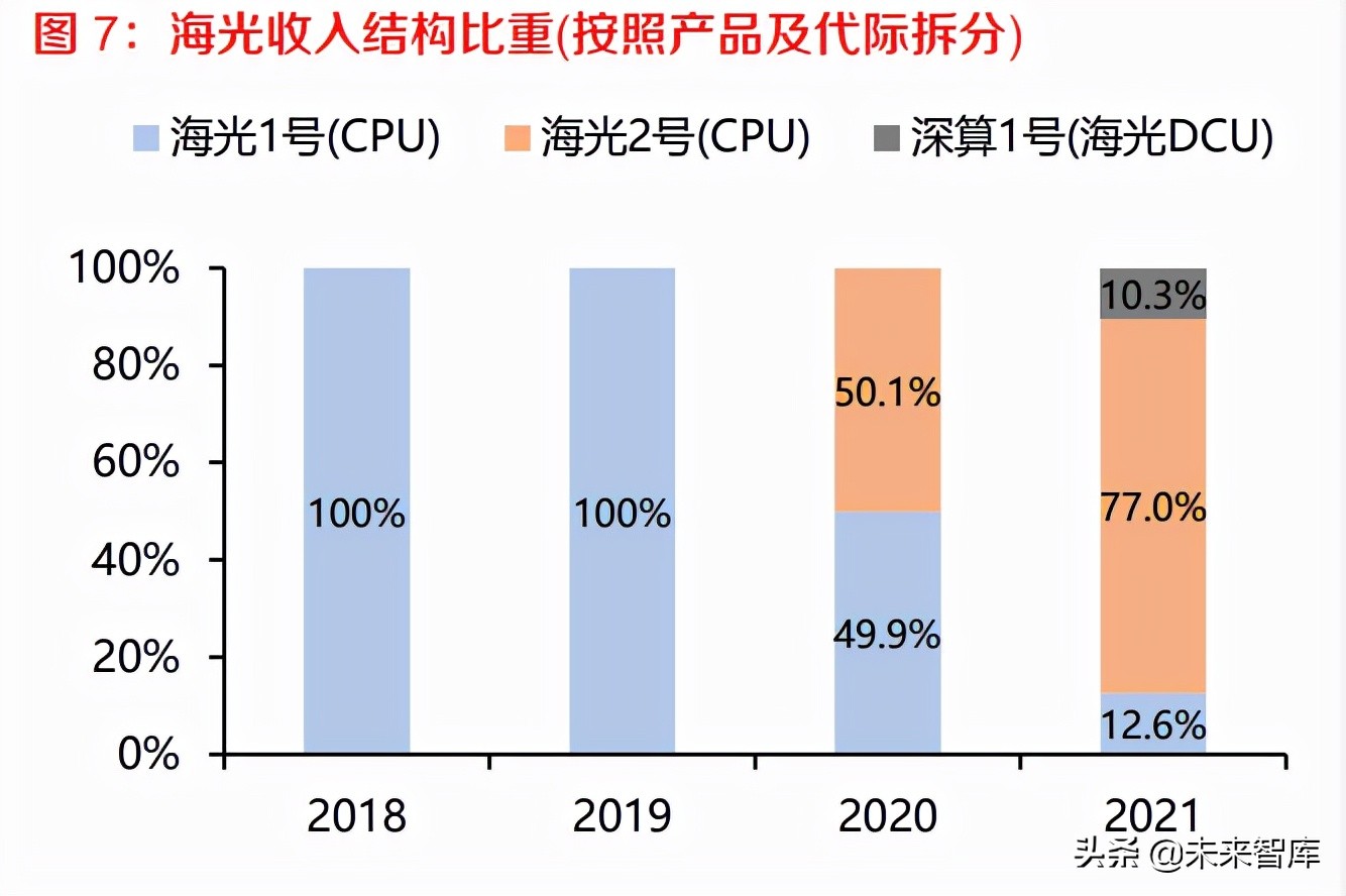 芯片行业专题报告：曙光很近，海光不远，国产x86算力生态崛起