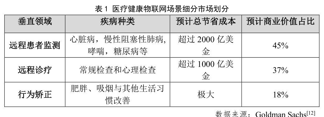 迎来黄金时代，健康IoT处于爆发前夜