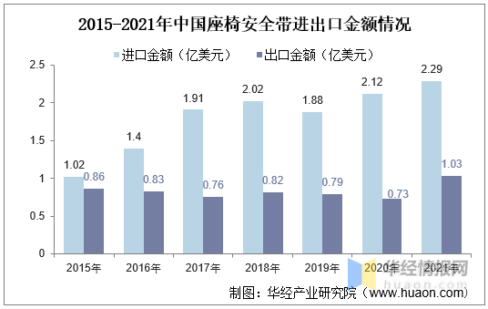 2015-2021年中国座椅安全带进出口金额情况