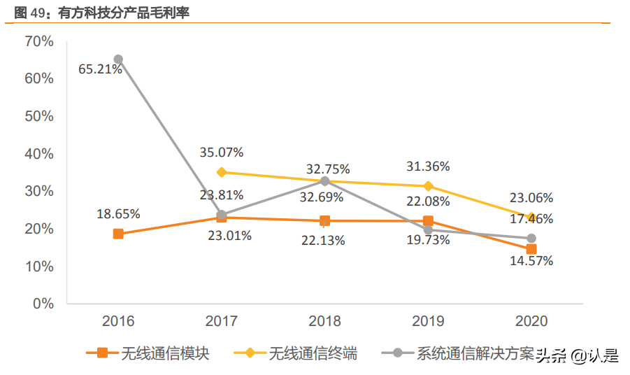 物联网行业之有方科技研究报告