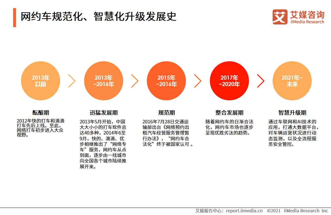 中国智慧交通行业发展分析：网约车智能化升级，自动驾驶加速成长