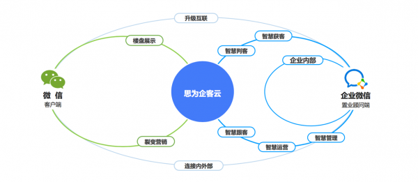 房地产数字化营销SaaS「思为科技」完成数亿元C轮融资