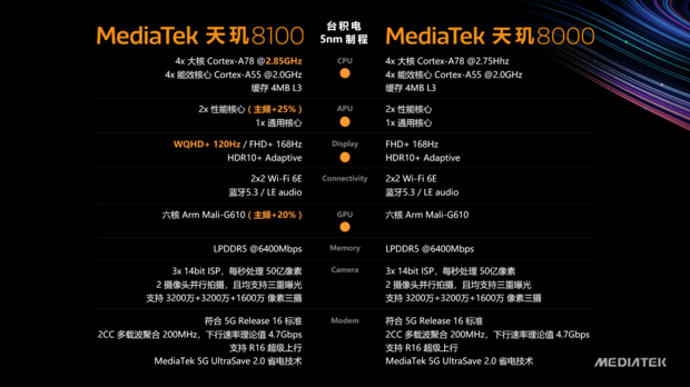 联发科推出天玑8100轻旗舰芯片：台积电5nm工艺 Redmi K50本月首发