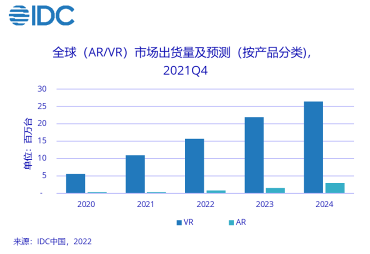 2021全球VR头显出货量超千万台，国产VR双品牌浮出水面