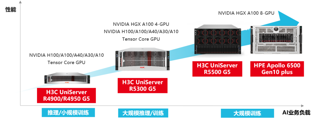 H3C UniServer系列服务器可全面支持不同AI应用负载