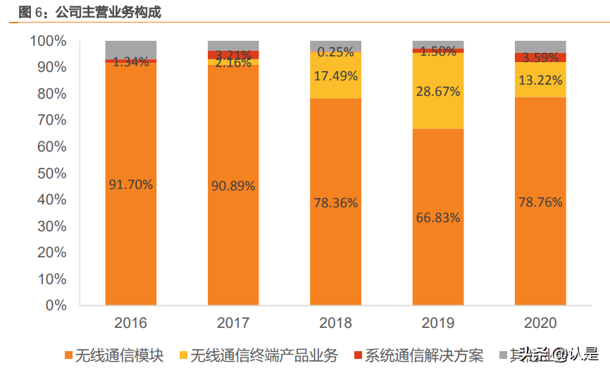 物联网行业之有方科技研究报告