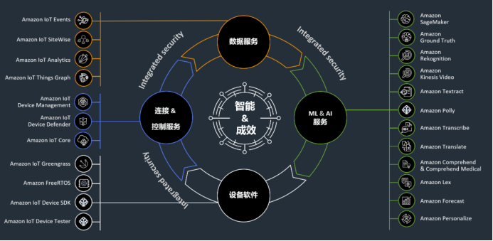 亚马逊云科技推出IoT ODM SaaS服务模型，极简成本助力智能硬件出海