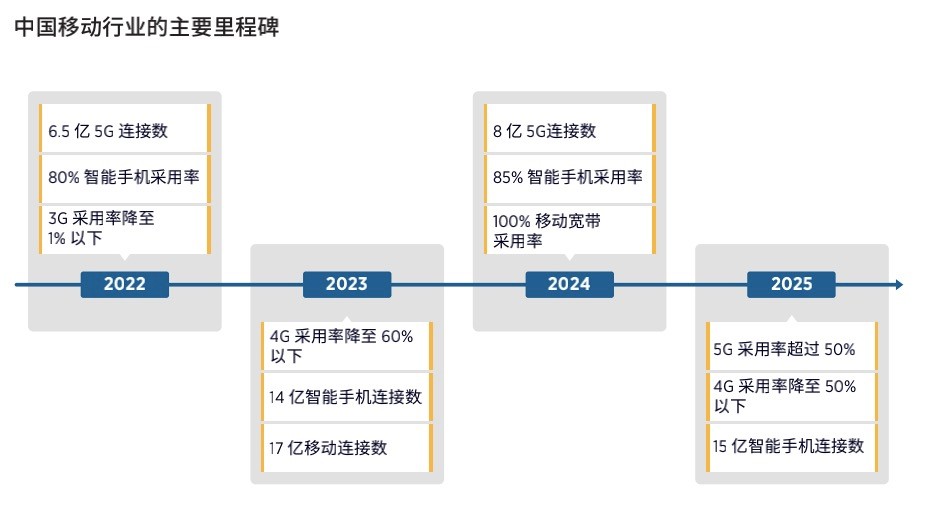 中国新增 5G 连接数占全球75%，已跻身全球最发达的移动市场