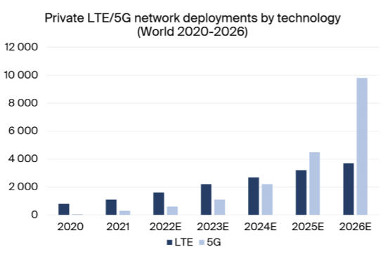 美国、法国、德国纷纷加强5G专网建设，原来是一个“被逼无奈”的选择......