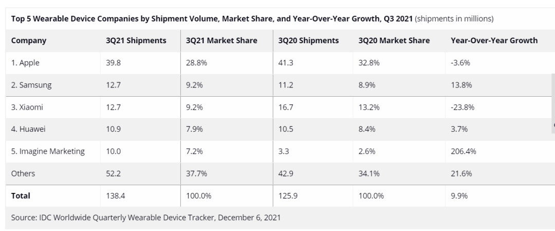 2021年Q3全球可穿戴设备市场情况