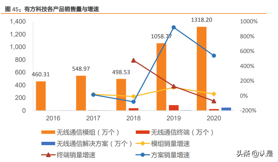 物联网行业之有方科技研究报告