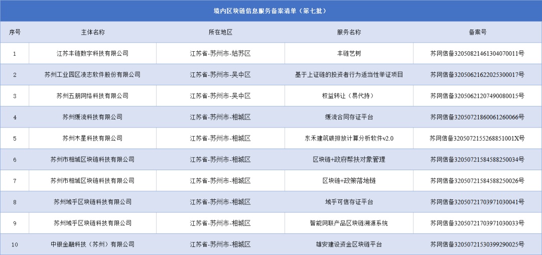 区块链国家级榜单，苏州+10