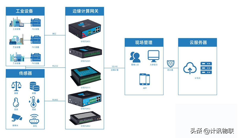 5G智慧车间工业物联网网关应用