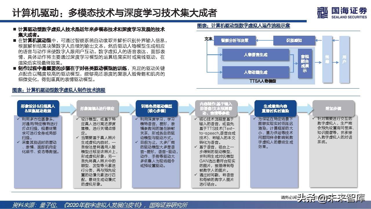 元宇宙之数字虚拟人专题研究：科技人文的交点，赋能产业的起点