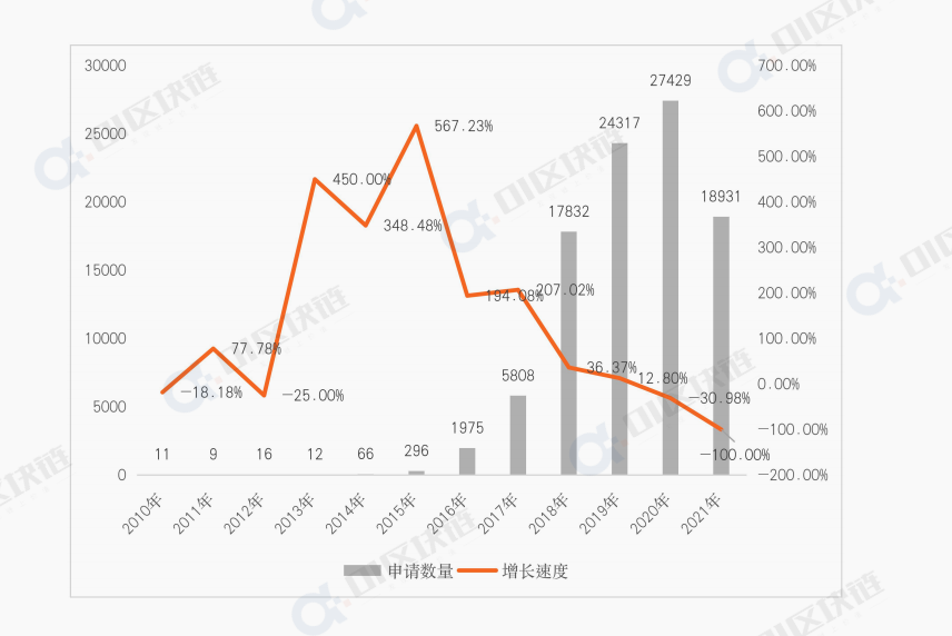 2010-2021 全球区块链行业专利申请量