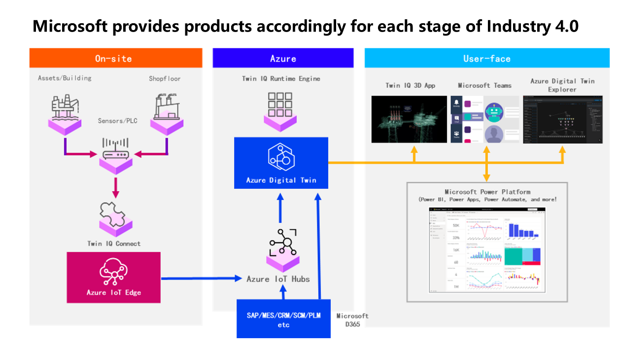 微软发布 Azure 物联网数字孪生全链条智能解决方案