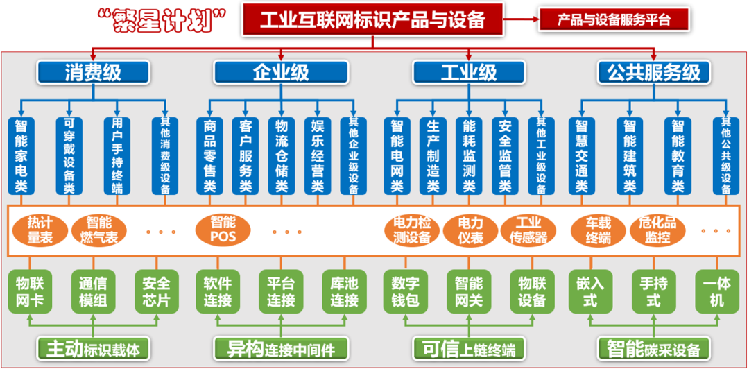 “繁星计划”寻找工业互联网好产品——标识产品与设备征集来啦