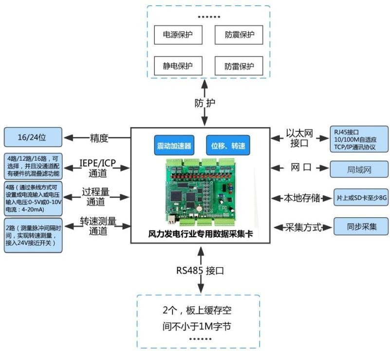 风电运维崛起，数据采集+物联网提供核心解决方案