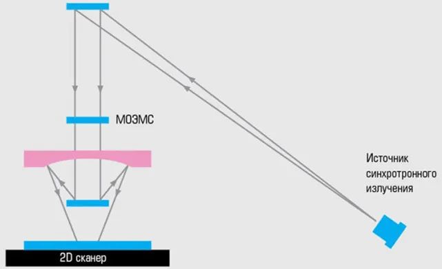 拳打ASML！俄罗斯自研超越EUV级别的光刻机是在“吹牛X”吗？