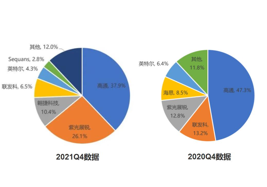 全球物联网蜂窝芯片市场：高通第1，紫光展锐第2，中国厂商占43%